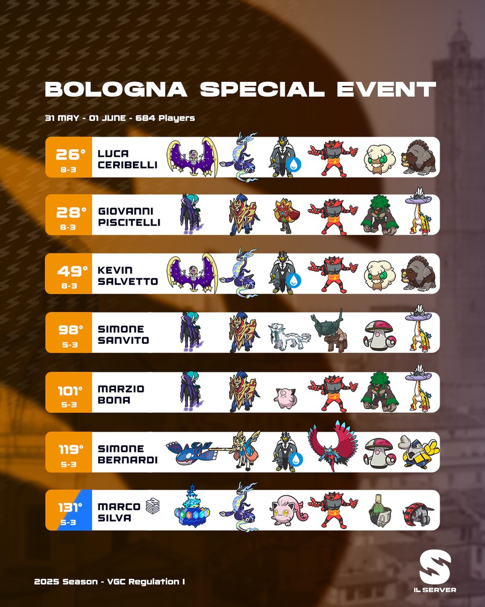 <a href="/cereevgc/">🍒🫐</a> and <a href="/GeniusVGC/">Genius</a> finished their tournament in Top32 while <a href="/Wilfire70/">Kevin Salvetto</a> ended in Top64 with the same score due his resistence.

Congrats also to our other players concluding with x-3 or x-4 score (3/5)