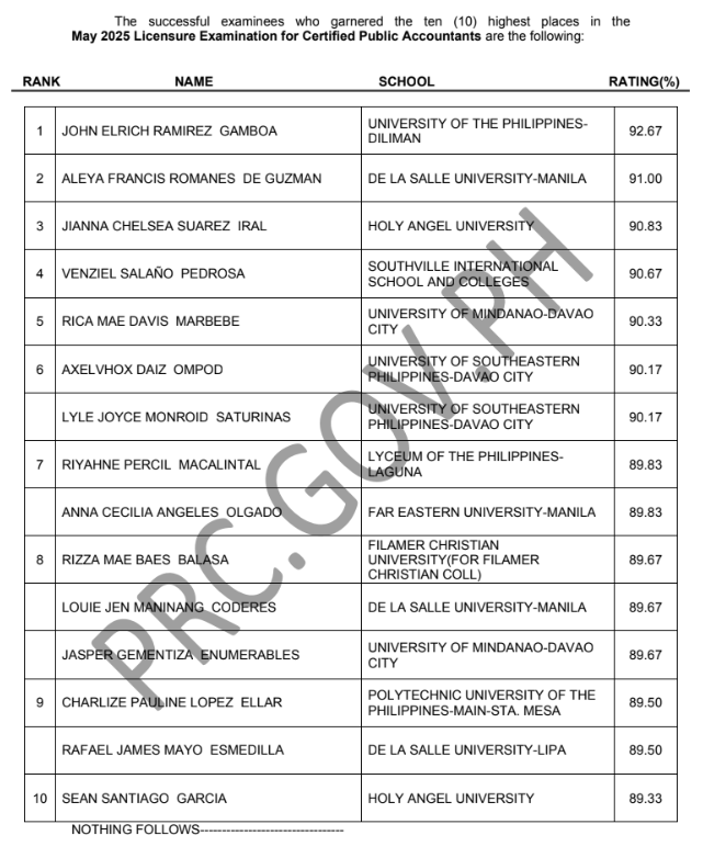 boardexams_ph's tweet photo. TOPNOTCHERS: MAY 2025 CPALE
➝ https://t.co/ebW68WVHjc
Source: Professional Regulation Commission https://t.co/oeg80jmoy8