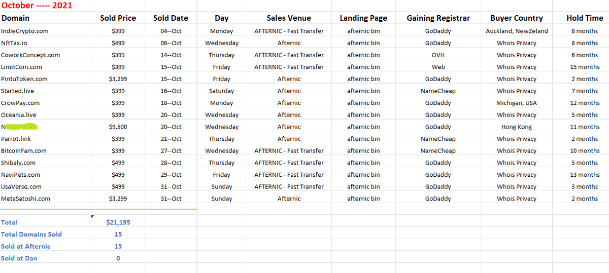 DomainCX's tweet image. I earned over $20,000 monthly in 2021/2022, then my revenue fell to $12,000 per month, and now it's back to $20,000 monthly on average.

What went wrong? 🤔🤦‍♂️

A million-dollar mistake in #domains trading taught me a lesson. Sharing my experience to help you avoid it.  👇