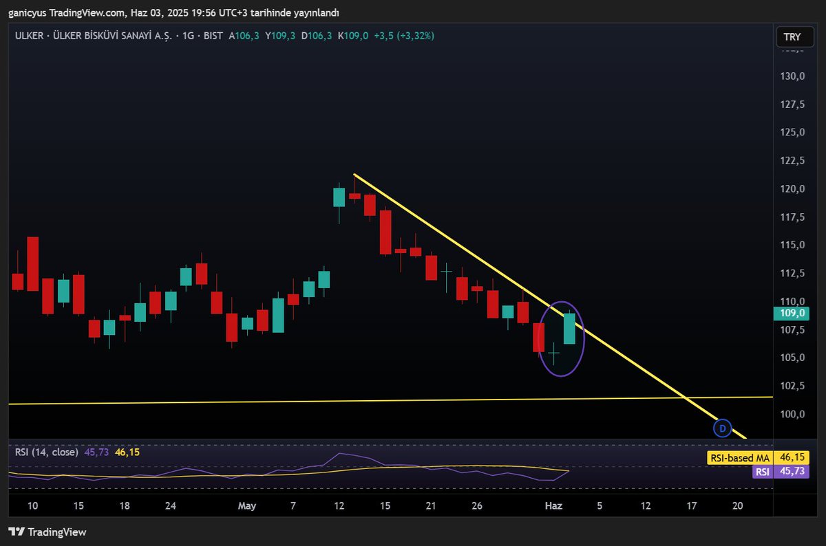 #ulker İyi bilançonun hakkını çok iyi düşerek verdi :)
Dipte oluşan doji sonrası oluşan yeşil mum sevdiğim oluşumlardan. Piyasa bozulmazsa görüntü şimdilik pozitif.