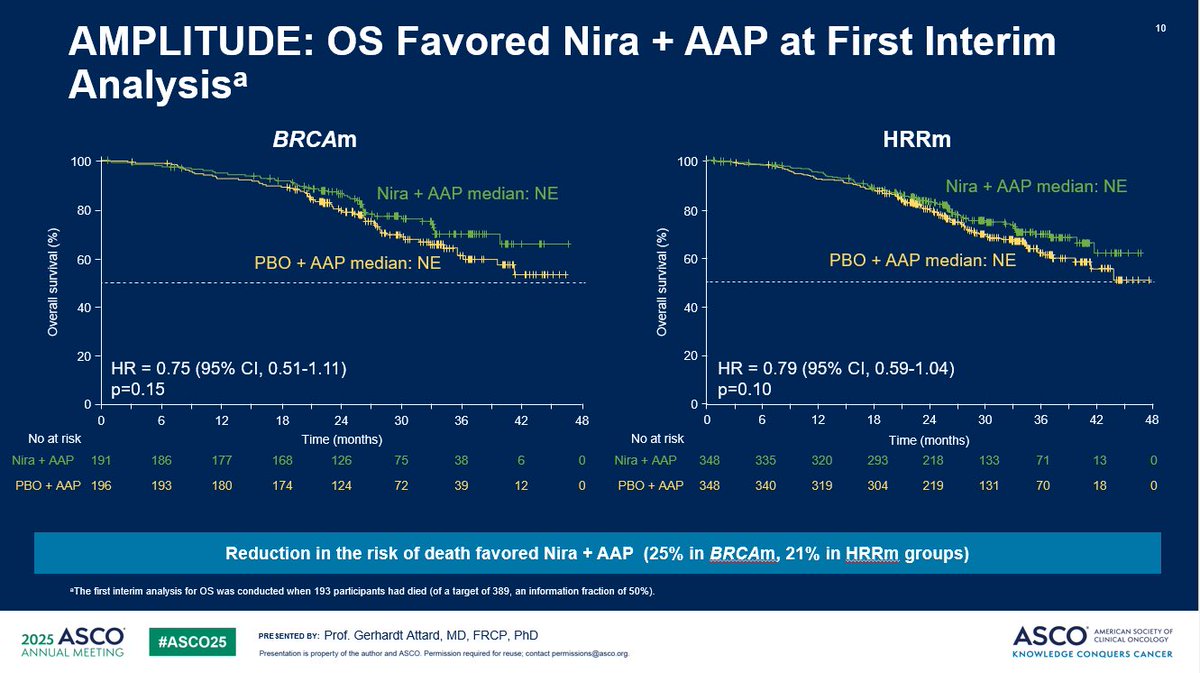 Neeraj Agarwal, MD, FASCO (@neerajaiims) on Twitter photo Breaking news <a href="/ASCO/">ASCO</a> #ASCO25 👉 1st biomarker selected, positive ph3 trial in mHSPC #ProstateCancer 👉Abiraterone+ niraparib/PARPi significant improve rPFS (favorable OS trend) in HRR+ pts (⬆️benefit in BRCApts), NGS testing must inall <a href="/AttardLab/">AttardLab</a> <a href="/PCF_Science/">PCF Science</a> <a href="/urotoday/">UroToday.com</a> <a href="/OncoAlert/">OncoAlert</a> Breaking news <a href="/ASCO/">ASCO</a> #ASCO25 👉 1st biomarker selected, positive ph3 trial in mHSPC #ProstateCancer 👉Abiraterone+ niraparib/PARPi significant improve rPFS (favorable OS trend) in HRR+ pts (⬆️benefit in BRCApts), NGS testing must inall <a href="/AttardLab/">AttardLab</a> <a href="/PCF_Science/">PCF Science</a> <a href="/urotoday/">UroToday.com</a> <a href="/OncoAlert/">OncoAlert</a>