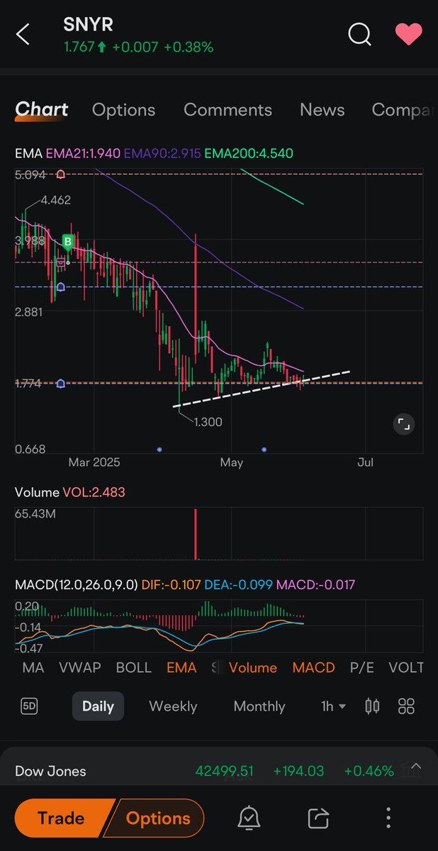 TradeNowFuture's tweet image. $SNYR Long hold here but man it&apos;s getting iffy. See what next month brings....