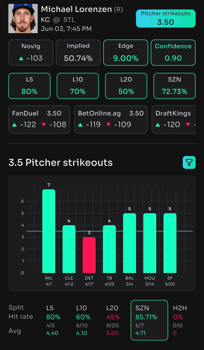 chasindividends's tweet photo. Pallante draws a contact-heavy Royals team, but he's projected at 3.9 Ks with a plus-money line on the over 📈

Lorenzen faces a patient but beatable Cardinals lineup. He's projected for 4.1 Ks, with decent leash and recent form 📈

Ride or Fade let’s cash it

app: @propsbotai 🤖 https://t.co/eZXxpZGCUk