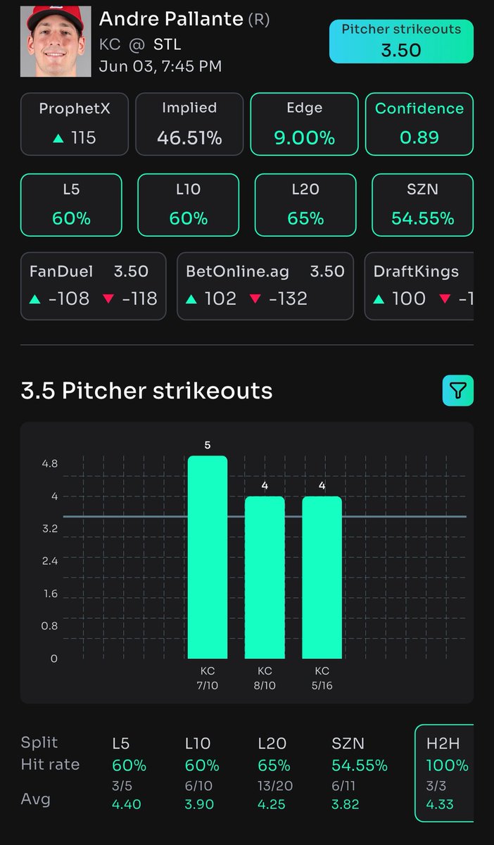 chasindividends's tweet photo. Pallante draws a contact-heavy Royals team, but he's projected at 3.9 Ks with a plus-money line on the over 📈

Lorenzen faces a patient but beatable Cardinals lineup. He's projected for 4.1 Ks, with decent leash and recent form 📈

Ride or Fade let’s cash it

app: @propsbotai 🤖 https://t.co/eZXxpZGCUk