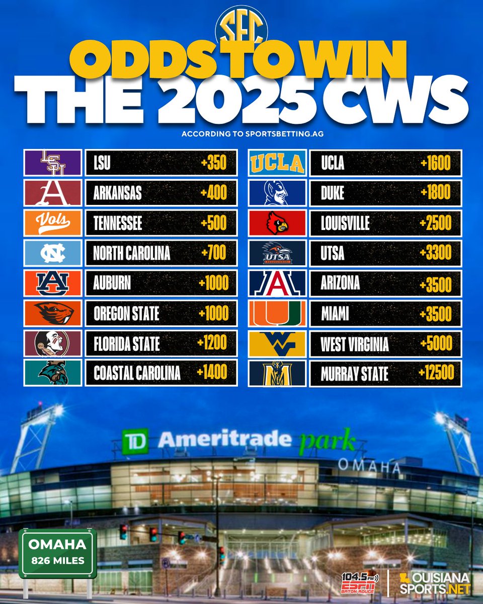 UPDATE: LSU is now favored to win the 2025 CWS #RoadToOmaha

More Here: louisianasports.net/lsu-favored-to…