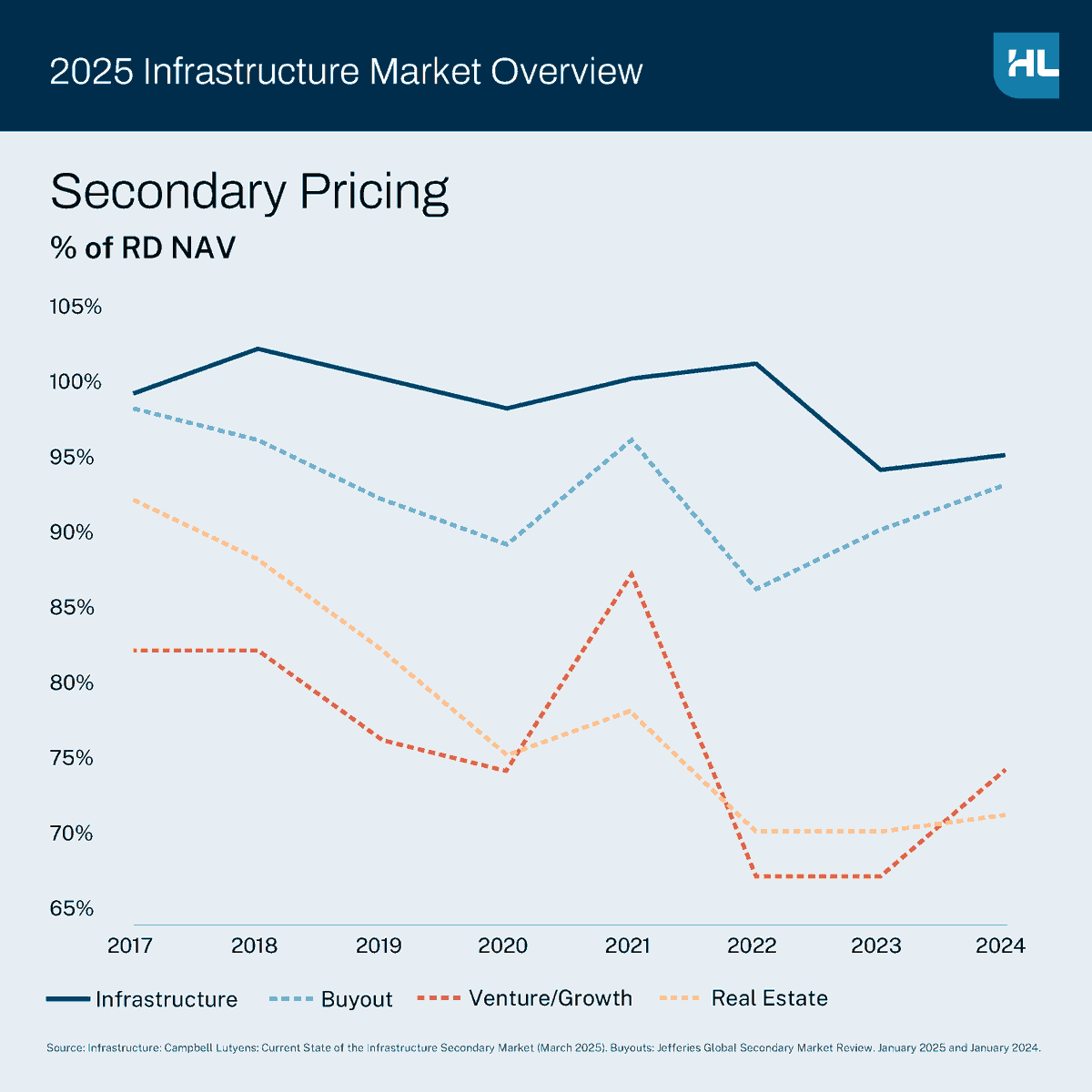 In our 2025 Infrastructure Market Overview, we weigh in on the market dynamics shaping secondary infrastructure transactions and where the strongest opportunities are. hamiltonlane.com/en-us/insight/…