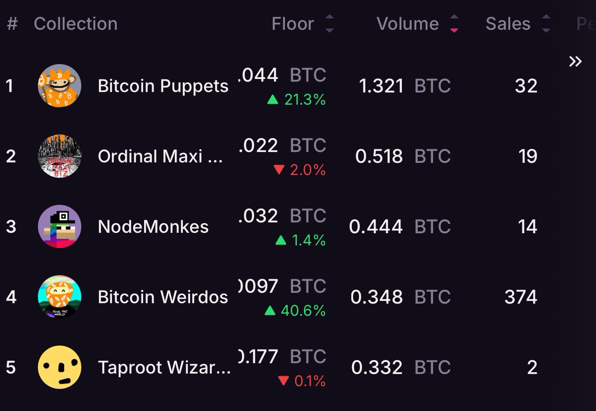 🚨 JUST IN 🚨

Bitcoin Puppets are leading the charge with a +21% gain on the daily 📈

They’ve also printed 1.3+ BTC of daily volume, almost 3x more than the following 4 collections ✅

(All organic volume 👀)

World peace btw 🌎☮️