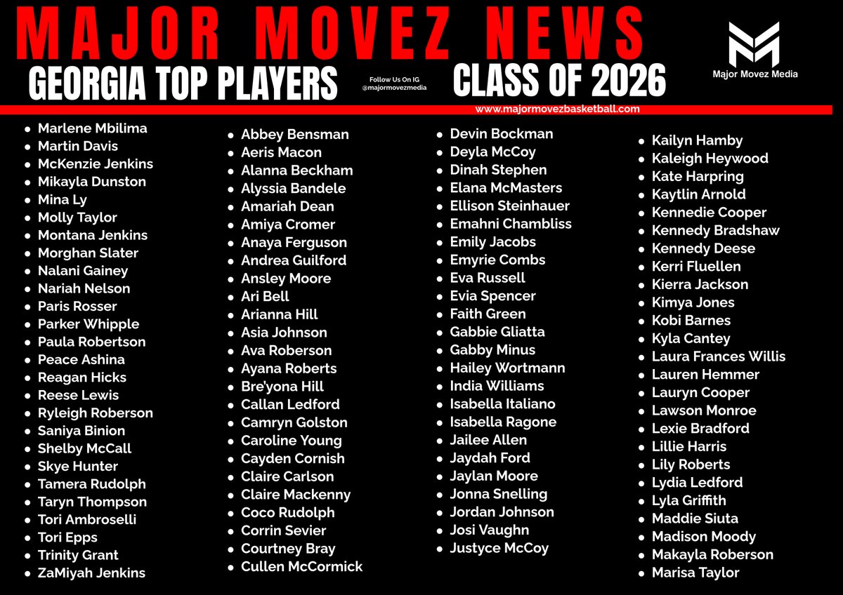Major Movez Basketball Review #MMBR (@mmbr_coachgbell) on Twitter photo #MMBR Georgia Girls | Top Players🏀
Class of 2026 <a href="/MajorMovezMedia/">Major Movez Media</a>
<a href="/peaceashina11/">Peace Ashina</a> <a href="/shelby_21_SJMC2/">Shelby McCall</a> <a href="/callanledford12/">Callan Ledford</a> <a href="/mya_hoop/">T’Maria “Kimya” Jones-Scarborough</a> <a href="/EviaSpencer33/">Evia Spencer</a> <a href="/Gabbie_Gliatta/">Gabbie Gliatta</a> <a href="/KaleighHeywood/">Kaleigh Heywood</a> <a href="/EmyrieCombs/">Emyrie Combs</a> <a href="/EmahniC_zer0/">Emahni A. Chambliss</a> <a href="/deyla_mccoy/">Deyla McCoy</a> <a href="/getbuckets_kiki/">Kierra Jackson</a> <a href="/KennedieCooper/">kennedie cooper</a> <a href="/ESteinhauer2026/">Ellison Steinhauer</a> <a href="/KennedyDeese/">IAmKennedyDeese</a> #MMBR Georgia Girls | Top Players🏀
Class of 2026 <a href="/MajorMovezMedia/">Major Movez Media</a>
<a href="/peaceashina11/">Peace Ashina</a> <a href="/shelby_21_SJMC2/">Shelby McCall</a> <a href="/callanledford12/">Callan Ledford</a> <a href="/mya_hoop/">T’Maria “Kimya” Jones-Scarborough</a> <a href="/EviaSpencer33/">Evia Spencer</a> <a href="/Gabbie_Gliatta/">Gabbie Gliatta</a> <a href="/KaleighHeywood/">Kaleigh Heywood</a> <a href="/EmyrieCombs/">Emyrie Combs</a> <a href="/EmahniC_zer0/">Emahni A. Chambliss</a> <a href="/deyla_mccoy/">Deyla McCoy</a> <a href="/getbuckets_kiki/">Kierra Jackson</a> <a href="/KennedieCooper/">kennedie cooper</a> <a href="/ESteinhauer2026/">Ellison Steinhauer</a> <a href="/KennedyDeese/">IAmKennedyDeese</a>