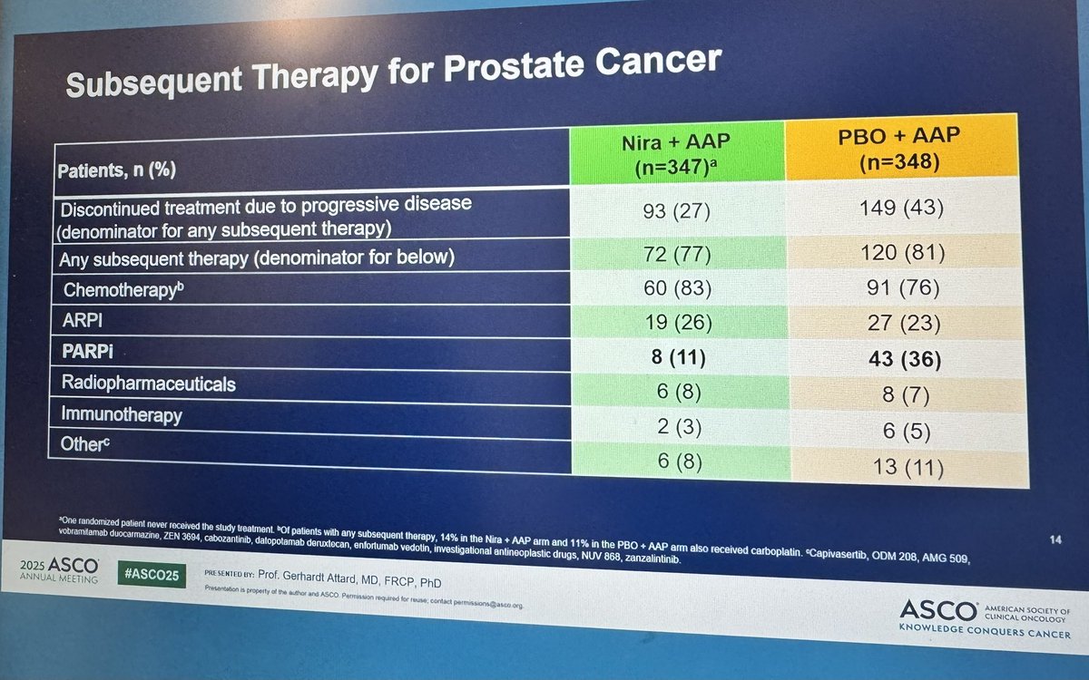 It remains disappointing that (unlike the Lu-PSMA trials) the #PARP inhibitor trials do not include cross over and thus continue to leave the key question of sequence unanswered.  This limits understanding of clinical optimization
#AMPLITUDE #ASCO25 @asco