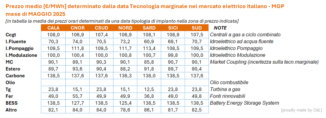 MERCATO ELETTRICO 🇮🇹⚡️⚡️⚡️
A maggio 2025 il prezzo di borsa medio [PUN] è stato di 93,58 €/MWh... ma quali tecnologie hanno determinato il prezzo marginale dell'EE in Italia a maggio '25 ed a che prezzo? 
Qui sotto i PREZZI ZONALI medi per tipologia di impianto marginale. 1/3
👇