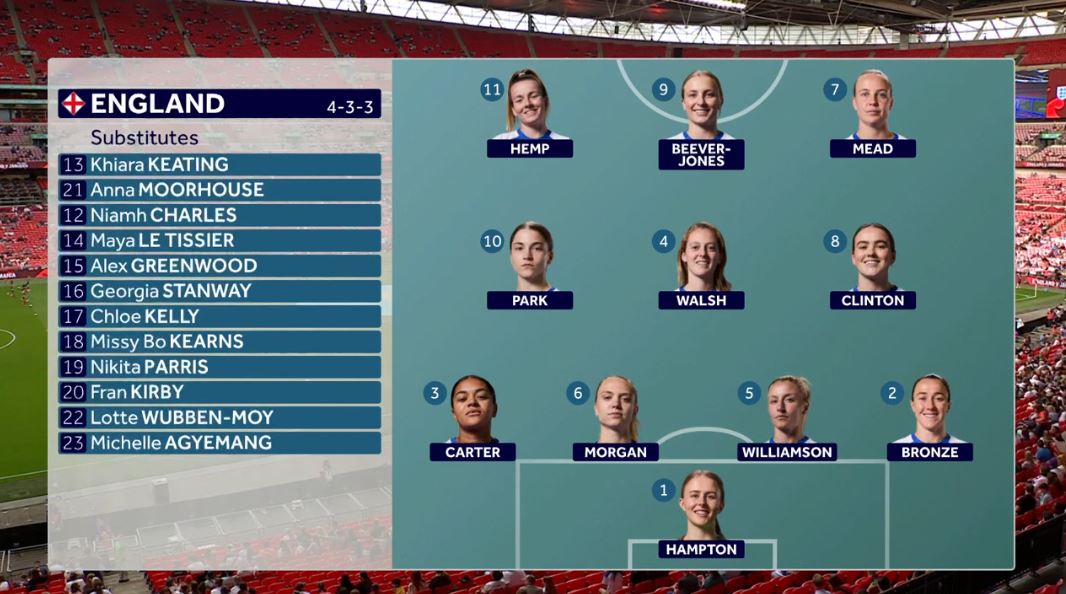 Foetbal247TBG's tweet image. Spain 🇪🇸 XI: Cata Coll, Batlle, Irene Paredes, Aleixandri, Olga Carmona; Patri Guijarro, Bonmatí, Alexia Putellas, Caldentey, Salma Paralluelo, Esther González 

England 🏴󠁧󠁢󠁥󠁮󠁧󠁿 XI: Hampton; Bronze, Williamson, Greenwood, Charles; Walsh, Stanway, Park; Hemp, Mead, Russo #ESPENG #UWNL