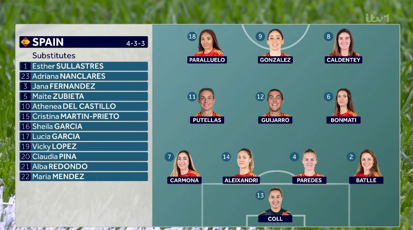 Foetbal247TBG's tweet image. Spain 🇪🇸 XI: Cata Coll, Batlle, Irene Paredes, Aleixandri, Olga Carmona; Patri Guijarro, Bonmatí, Alexia Putellas, Caldentey, Salma Paralluelo, Esther González 

England 🏴󠁧󠁢󠁥󠁮󠁧󠁿 XI: Hampton; Bronze, Williamson, Greenwood, Charles; Walsh, Stanway, Park; Hemp, Mead, Russo #ESPENG #UWNL