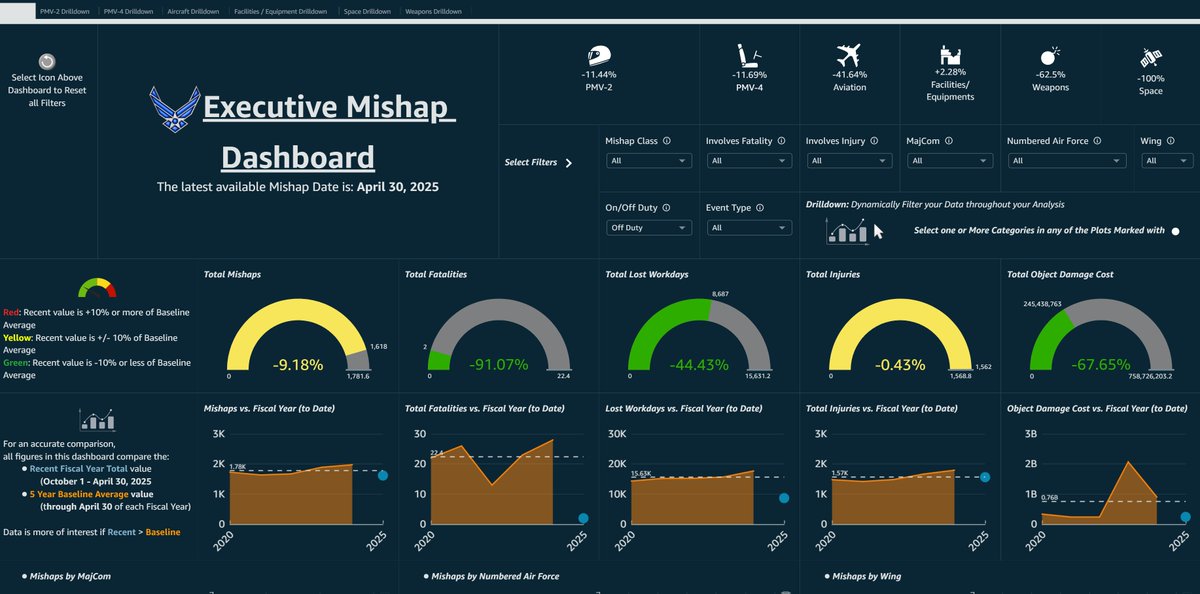 AFSAFETY's tweet image. 🚨 NEW in AF Safety Automated System! 🚨 Introducing the Executive Mishap Dashboard! This visual tool gives leadership a quick, at-a-glance overview of mishap trends for informed decision-making &amp;amp; prioritized safety efforts. Log in now! #DAFSafety #AFSAS #Innovation #Leadership