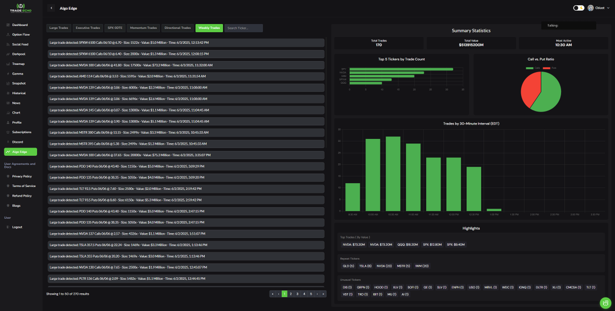 itsCblast's tweet photo. The New and Improved Algo Edge Software is LIVE on the Trade Echo App 📈💰 https://t.co/Bsm4T3hJ0I