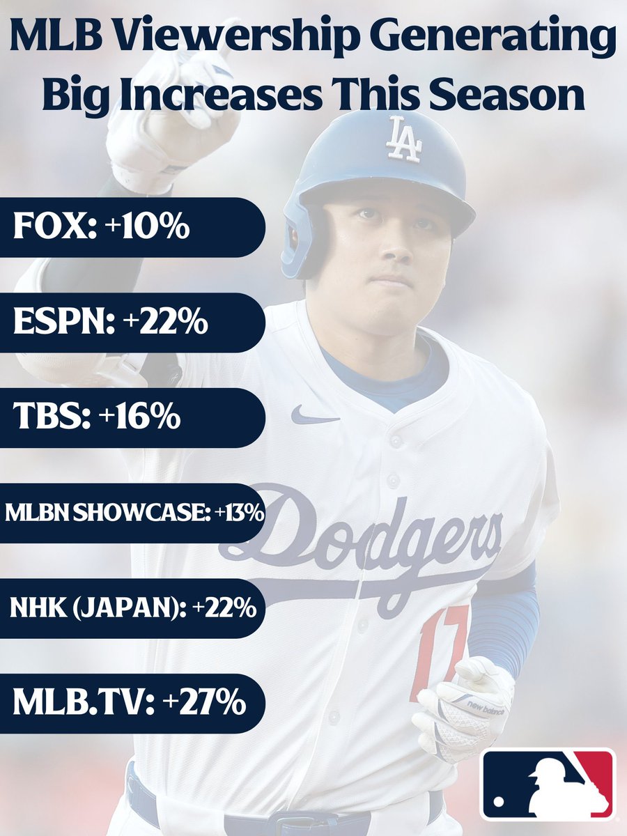 Fernando Arreaza Ortega (@arreazaortega) on Twitter photo Noticia muy positiva y alentadora, sobre el incremento de audiencia a través de las distintas opciones para ver #MLB.
Buen momento para invitarlos a disfrutar de <a href="/1baseballtv/">One Baseball Network</a>, el primer y único Canal latinoamericano dedicado 24/7 a la difusión del baseball/béisbol 👍😎⚾️ Noticia muy positiva y alentadora, sobre el incremento de audiencia a través de las distintas opciones para ver #MLB.
Buen momento para invitarlos a disfrutar de <a href="/1baseballtv/">One Baseball Network</a>, el primer y único Canal latinoamericano dedicado 24/7 a la difusión del baseball/béisbol 👍😎⚾️