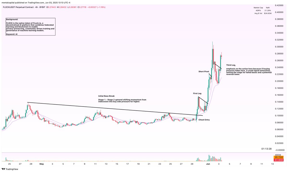 compoundlessons's tweet image. $FLOCK ai theme crypto with a+ setups.

textbook trading opportunities across multiple timeframes.

If this was on your watchlist, there is no reason why you shouldn&apos;t have made money. #study // #modelbook