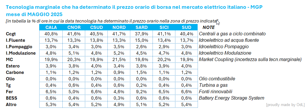A maggio (744 ore totali) per la maggior parte delle ore del mese (40% circa) il prezzo è stato determinato dalle centrali CCGT a gas. Occhio però… con l’adozione del TIDE le cose si sono fatte complicate (offerte a pacchetto e altro) vedi DISCLAIMER slide successiva…. 2/3
👇