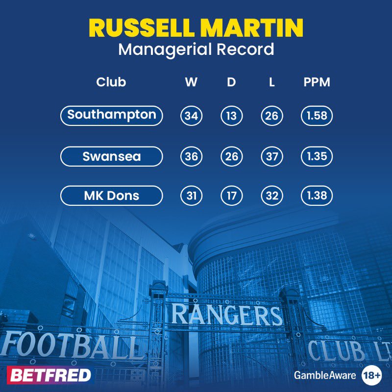 FreeMyself2023's tweet photo. I really cant believe @RangersFC
Are about to appoint #RussellMartin.. he'll join the clueless managers that have managed #Rangers #Clement #Beale #LeGuen https://t.co/MXWgd61d60