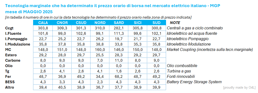 DISCALIMER… in una data ora il prezzo può essere determinato da più tecnologie CONTEMPORANEAMENTE (anche 5 insieme a mag’25). Il calcolo è un pelino più complicato (ho fatto pro-quota-ora pesato) ed il numero di ore in cui una tecnologia è marginale non è più intero. 3/3
👇