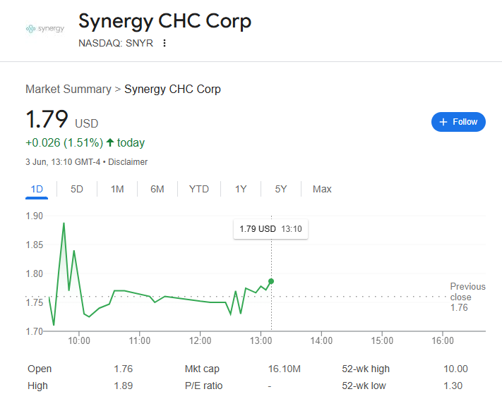 BullOrganizatio's tweet image. NASDAQ: $SNYR BIG NEWS ALERT Tomorrow

$SNYR ✏They Have Eight Brands  is #Focusfactor ---everyone knows this product which is SNYR&apos;s cornerstone product for 20yrs and will be expanded to other liquid drinks

$MCTR $NIVF $RSLS $KIDZ $BMEA $TRAW $FTRK $AP $ATYR $CRWV $TACOU $TWOH