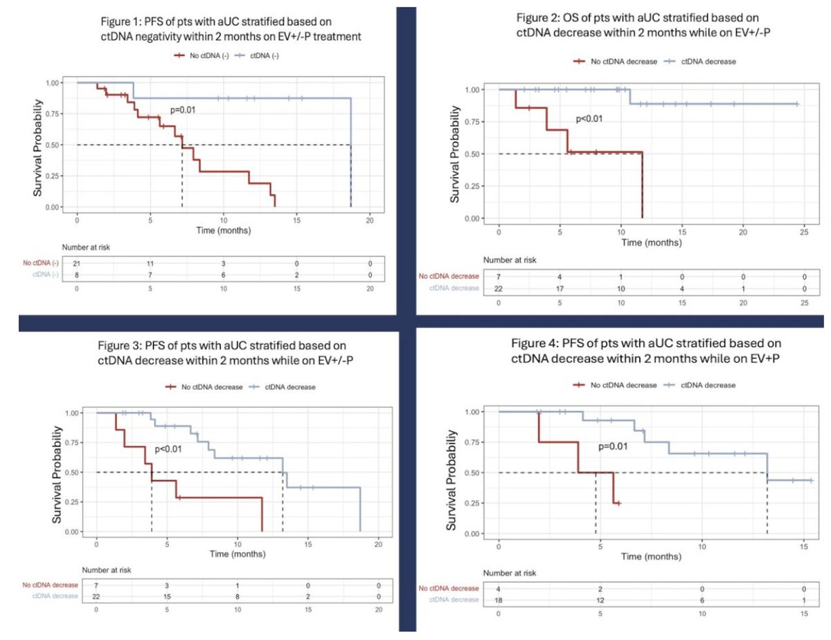 UroToday.com (@urotoday) on Twitter photo ctDNA monitoring in patients with advanced #UrothelialCarcinoma treated with enfortumab vedotin +/- pembrolizumab. Presentation by <a href="/Kevin_Reyes650/">Kevin Reyes</a> <a href="/UCSF/">UC San Francisco</a>. #ASCO25 written coverage by <a href="/RKSayyid/">Rashid K. Sayyid</a> <a href="/USC/">USC</a> > bit.ly/3HpPTTy <a href="/ASCO/">ASCO</a> ctDNA monitoring in patients with advanced #UrothelialCarcinoma treated with enfortumab vedotin +/- pembrolizumab. Presentation by <a href="/Kevin_Reyes650/">Kevin Reyes</a> <a href="/UCSF/">UC San Francisco</a>. #ASCO25 written coverage by <a href="/RKSayyid/">Rashid K. Sayyid</a> <a href="/USC/">USC</a> > bit.ly/3HpPTTy <a href="/ASCO/">ASCO</a>