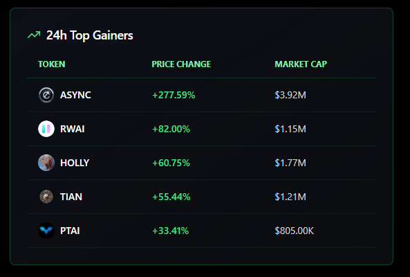 Zama ๐ฎ๐งโโ๏ธ ๐๐ (@zamma3) on Twitter photo Instead of gambling on $sol meme coins rather trade some <a href="/virtuals_io/">Virtuals Protocol</a> agents.
Return on low caps / new launches 50%-500%
Returns on establisahed projects ($30m+) 10-30%
Any recommendations of some projects to check out <a href="/RektguyAI/">Rektguy AI</a> ? Instead of gambling on $sol meme coins rather trade some <a href="/virtuals_io/">Virtuals Protocol</a> agents.
Return on low caps / new launches 50%-500%
Returns on establisahed projects ($30m+) 10-30%
Any recommendations of some projects to check out <a href="/RektguyAI/">Rektguy AI</a> ?