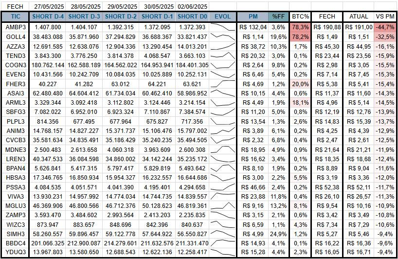 25 ações com short relevante (%FF short > 0,1% e taxa BTC > 0,01%) com pior resultado versus preço médio da posição short:

AMBP3 GOLL4 AZZA3 TEND3 COGN3 EVEN3 FHER3 ASAI3 ARML3 SBFG3 PLPL3 ANIM3 CVCB3 MDNE3 LREN3 BPAN4 HBSA3 PSSA3 VIVA3 MGLU3 ZAMP3 WIZC3SIMH3 BBDC4 YDUQ3