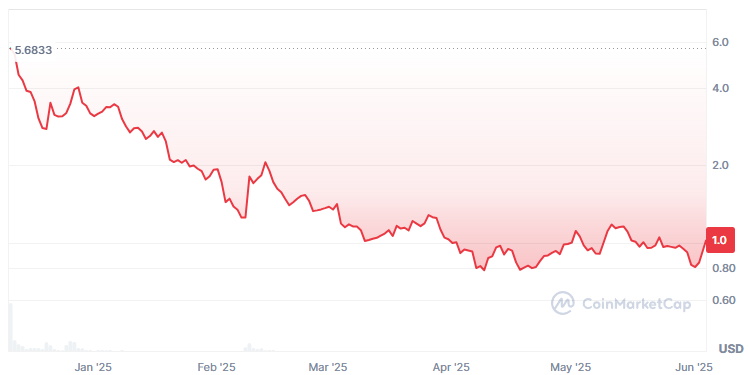 Simple call on $ME @ $0.98
NFT及銘文市場基本也可以說跟死了一樣, 本身Magic Eden也很大機會跟著死掉, 但今日跟TRUMP Wallet的合作把基本面改變了, 所以現在ME這價格基本是Dip, 值得搏一下上望$2+