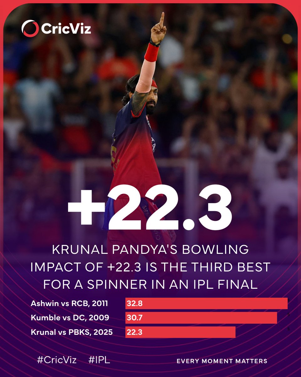 Krunal Pandya's bowling impact of +22.3 today is the third best for a spinner in an IPL final and the sixth best overall.

#IPL2025 #RCBvPBKS