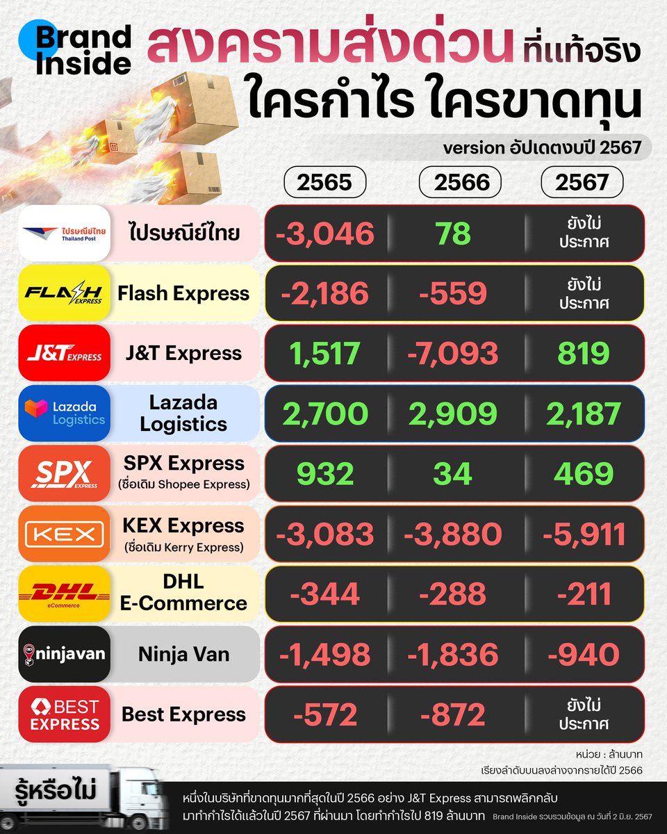brandinsideasia's tweet photo. ใครสนใจงบของปี 2567 สามารถดูได้จากภาพนี้ โดยจะยังไม่มีงบเต็มปีของทางไปรษณีย์ไทย, Flash Express และ BEST Express ที่ยังไม่ได้ประกาศออกมา แต่เบื้องต้นจะมี 'ไปรษณีย์ไทย' รายงานงบ 9 เดือนแรกของปี 2567 ว่า มีรายได้ 15,858 ล้านบาท และมีกำไร 31 ล้านบาท
#BrandInside
#ธุรกิจคิดใหม่ https://t.co/OiTWGY4Pbb