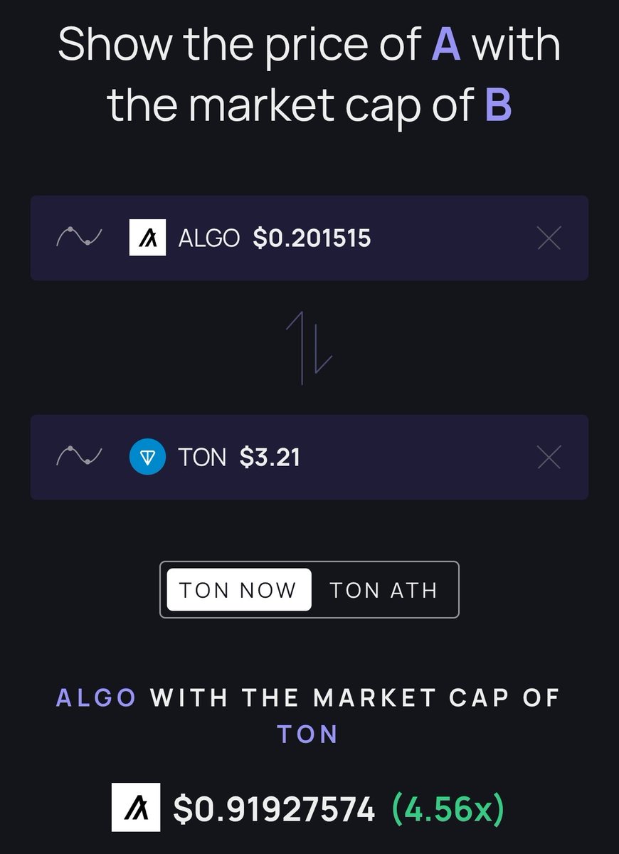 The price of $ALGO with the market cap of ADA, SUI, and TON.

I think it's the most undervalued coin right now.

The day the market values ​​efficiency and real world usage, Algorand will be on top.