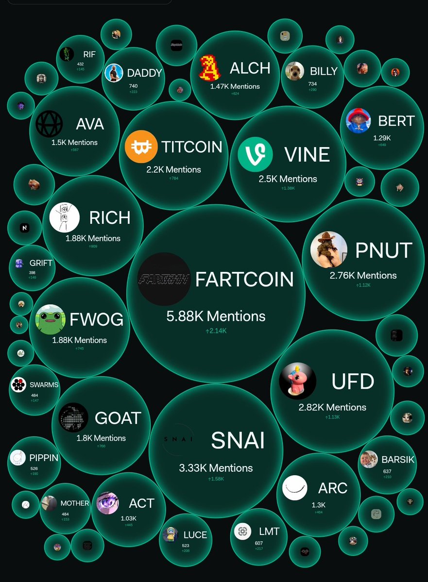 🚨 AI-based $SNAI (<a href="/swarmnode/">SwarmNode.ai</a>) ranks #2 in social mentions across the Pumpfun ecosystem, according to LunarCrush.