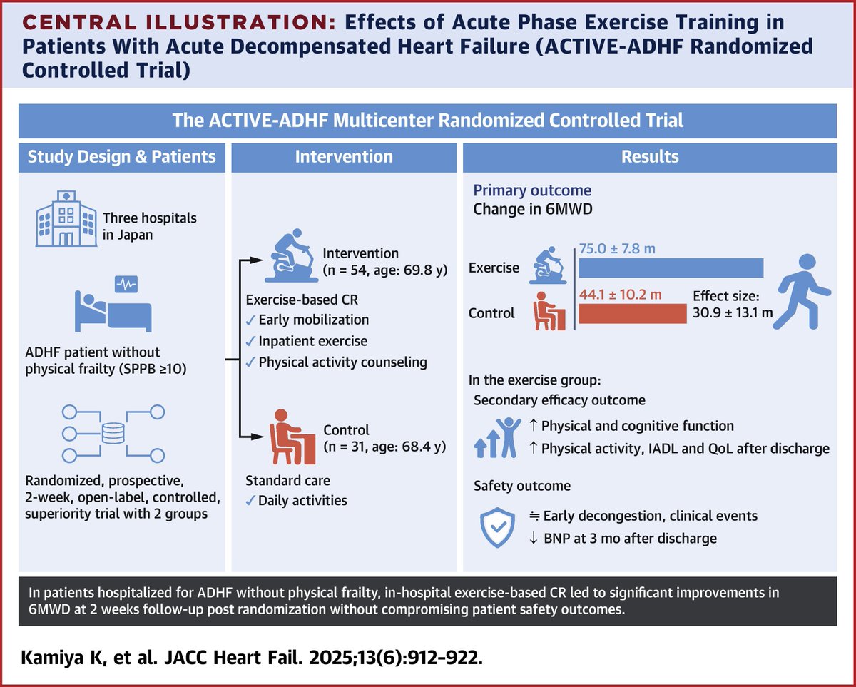 JACC Journals (@jaccjournals) on Twitter photo New in #JACCHF: ACTIVE-ADHF demonstrates that early in-hospital exercise-based cardiac rehabilitation for non-frail patients with ADHF leads to improvements in #6MWT, strength, cognitive function, and #QoL. jacc.org/doi/10.1016/j.…
<a href="/KamiyaKentaroPT/">神谷健太郎@北里大学(K Kamiya,@Kitasato Univ,JP)</a> #HFrEF #HFpEF New in #JACCHF: ACTIVE-ADHF demonstrates that early in-hospital exercise-based cardiac rehabilitation for non-frail patients with ADHF leads to improvements in #6MWT, strength, cognitive function, and #QoL. jacc.org/doi/10.1016/j.…
<a href="/KamiyaKentaroPT/">神谷健太郎@北里大学(K Kamiya,@Kitasato Univ,JP)</a> #HFrEF #HFpEF