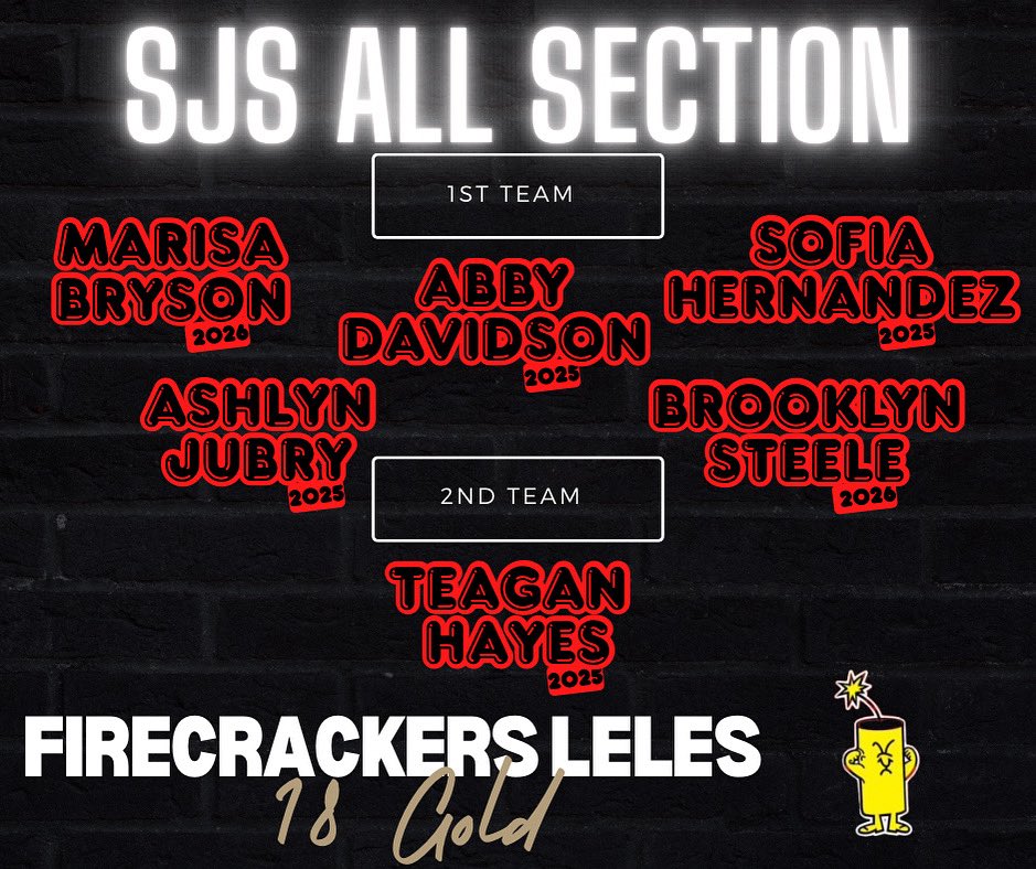 Firecrackers Leles 18 Gold (@fcleles18gold) on Twitter photo Celebrating our student athletes who made the <a href="/cifsjs/">CIF Sac-Joaquin Section</a> TEAM! Incredible honor for our hard working athletes with their high school programs! <a href="/marisabryson15/">Marisa Bryson</a> <a href="/sofhernandez25/">Sofia Hernandez</a> <a href="/ashlynjubrey25/">Ashlyn Jubrey 2025</a> <a href="/B_Steele2026/">Brooklyn Steele</a> <a href="/TeaganHayes2025/">Teagan Hayes 2025</a> <a href="/SacMaxPreps/">Sac-Joaquin MaxPreps</a> <a href="/MaxPreps/">MaxPreps</a> <a href="/PGFnetwork/">PGF</a> <a href="/WCPSacramento/">West Coast Preps Sacramento</a> Celebrating our student athletes who made the <a href="/cifsjs/">CIF Sac-Joaquin Section</a> TEAM! Incredible honor for our hard working athletes with their high school programs! <a href="/marisabryson15/">Marisa Bryson</a> <a href="/sofhernandez25/">Sofia Hernandez</a> <a href="/ashlynjubrey25/">Ashlyn Jubrey 2025</a> <a href="/B_Steele2026/">Brooklyn Steele</a> <a href="/TeaganHayes2025/">Teagan Hayes 2025</a> <a href="/SacMaxPreps/">Sac-Joaquin MaxPreps</a> <a href="/MaxPreps/">MaxPreps</a> <a href="/PGFnetwork/">PGF</a> <a href="/WCPSacramento/">West Coast Preps Sacramento</a>