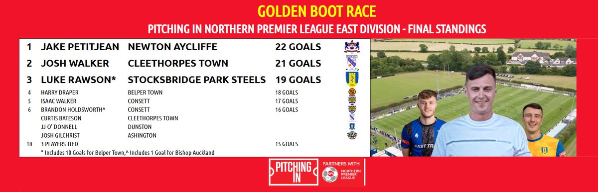 The Pitching In Northern Premier League (@northernpremlge) on Twitter photo A late overtake at the end of the season but it is <a href="/NAycliffeFC/">Newton Aycliffe FC</a> 's Jake Petitjean taking the <a href="/PitchingIn_/">Pitching In</a> NPL East Golden Boot award.
Walker at <a href="/CleeTownFC/">(C)leethorpes Town FC</a> takes 2nd place while Rawson claims 3rd at <a href="/parksteelsfc/">Stocksbridge (P)ark Steels</a> and <a href="/BelperTownFC/">𝗕𝗲𝗹𝗽𝗲𝗿 𝗧𝗼𝘄𝗻 | 𝟣𝟪𝟪𝟥</a>
Here's the final Top 10 A late overtake at the end of the season but it is <a href="/NAycliffeFC/">Newton Aycliffe FC</a> 's Jake Petitjean taking the <a href="/PitchingIn_/">Pitching In</a> NPL East Golden Boot award.
Walker at <a href="/CleeTownFC/">(C)leethorpes Town FC</a> takes 2nd place while Rawson claims 3rd at <a href="/parksteelsfc/">Stocksbridge (P)ark Steels</a> and <a href="/BelperTownFC/">𝗕𝗲𝗹𝗽𝗲𝗿 𝗧𝗼𝘄𝗻 | 𝟣𝟪𝟪𝟥</a>
Here's the final Top 10
