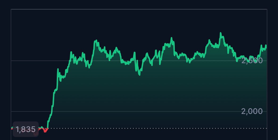 I never made a correct prediciton. But this looks like it’s about to 🚀