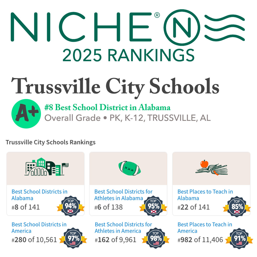 The rankings are in, and we're at the top again!

Thank you to the families we serve, and the teachers, faculty and administration that make up our school system as Trussville City Schools remains a LEADER both here in Alabama, and nationally as well!

NICHE is a data platform