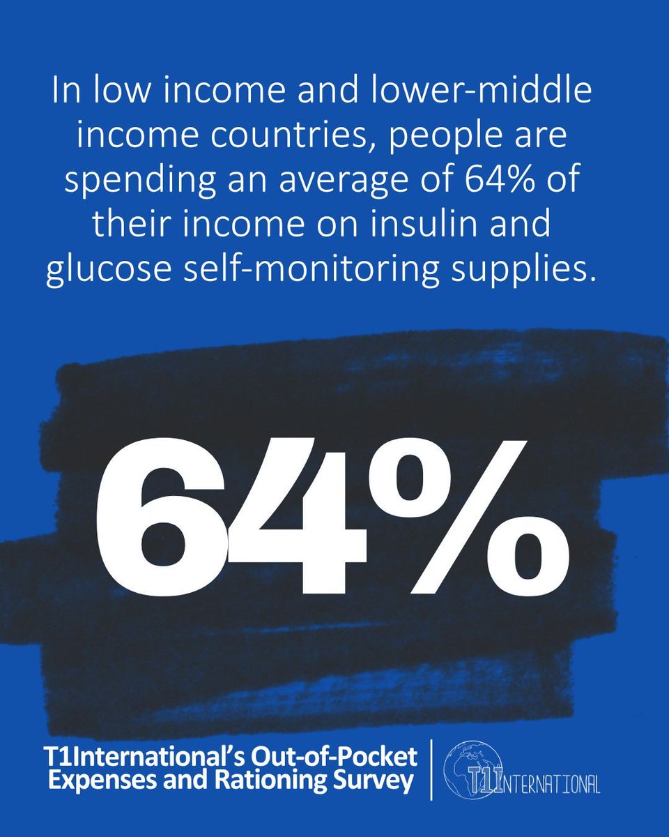 People spend 12% of their income on insulin and supplies—and 5x more in lower-income countries. This isn't just wrong, it’s deadly. No pharma spin can hide the truth. Patients know the crisis isn't over. Listen to them:

t1international.givingpage.org/itsnotover 
#insulin4all