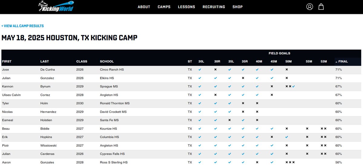 Jose Da Cunha (@jrdc30) on Twitter photo Thanks for a great experience at the <a href="/KickingWorld/">Kicking World Kicking Camps</a> camp in Houston on May 18th. There's still more work to be done!
<a href="/ChrisDudley40/">Coach Dudley</a>
<a href="/JohnLanza13/">John Lanza</a>
<a href="/coach_maust/">Chris Maust</a>
<a href="/cincofb/">Cinco Ranch Football</a>
<a href="/JonathanSpurl10/">Jonathan Spurlock D1 Grad Transfer K/P</a>
<a href="/tonys2219/">Tony Sterner</a> Thanks for a great experience at the <a href="/KickingWorld/">Kicking World Kicking Camps</a> camp in Houston on May 18th. There's still more work to be done!
<a href="/ChrisDudley40/">Coach Dudley</a>
<a href="/JohnLanza13/">John Lanza</a>
<a href="/coach_maust/">Chris Maust</a>
<a href="/cincofb/">Cinco Ranch Football</a>
<a href="/JonathanSpurl10/">Jonathan Spurlock D1 Grad Transfer K/P</a>
<a href="/tonys2219/">Tony Sterner</a>