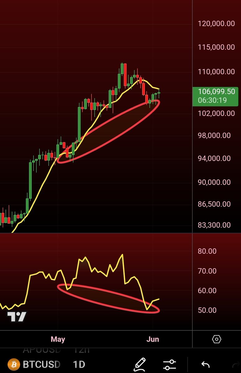 #BTC can make/confirm its first Daily Bullish Divergence (Hidden) today since forming one at the bottom below $80k: