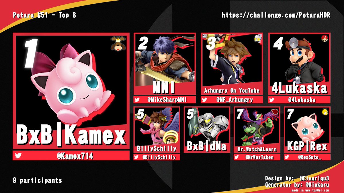 Another Fusion win for Kamex ft the 🐕🦆 in Grands!

Congrats to the top 8 of Fusion #51!

🥇<a href="/Kamex714/">Kenny</a>
🥈<a href="/MikeSharpMNI/">Mike Sharp</a>
🥉<a href="/MF_Arhungry/">Arhungry</a>
4th: <a href="/4Lukaska/">4Lukaska</a> 
5th: dNa/<a href="/BillySchilly/">Billy Schilly</a> 
7th: <a href="/MrWasTaken/">Spoob</a>/<a href="/RexSoto_/">Matthew✨</a>
