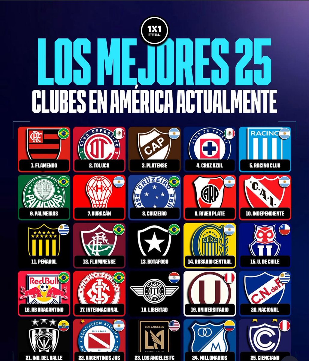 Tercer mejor club de América. 

Un abrazo para los microbios que se creen clásico. 

🤍🤎🦑