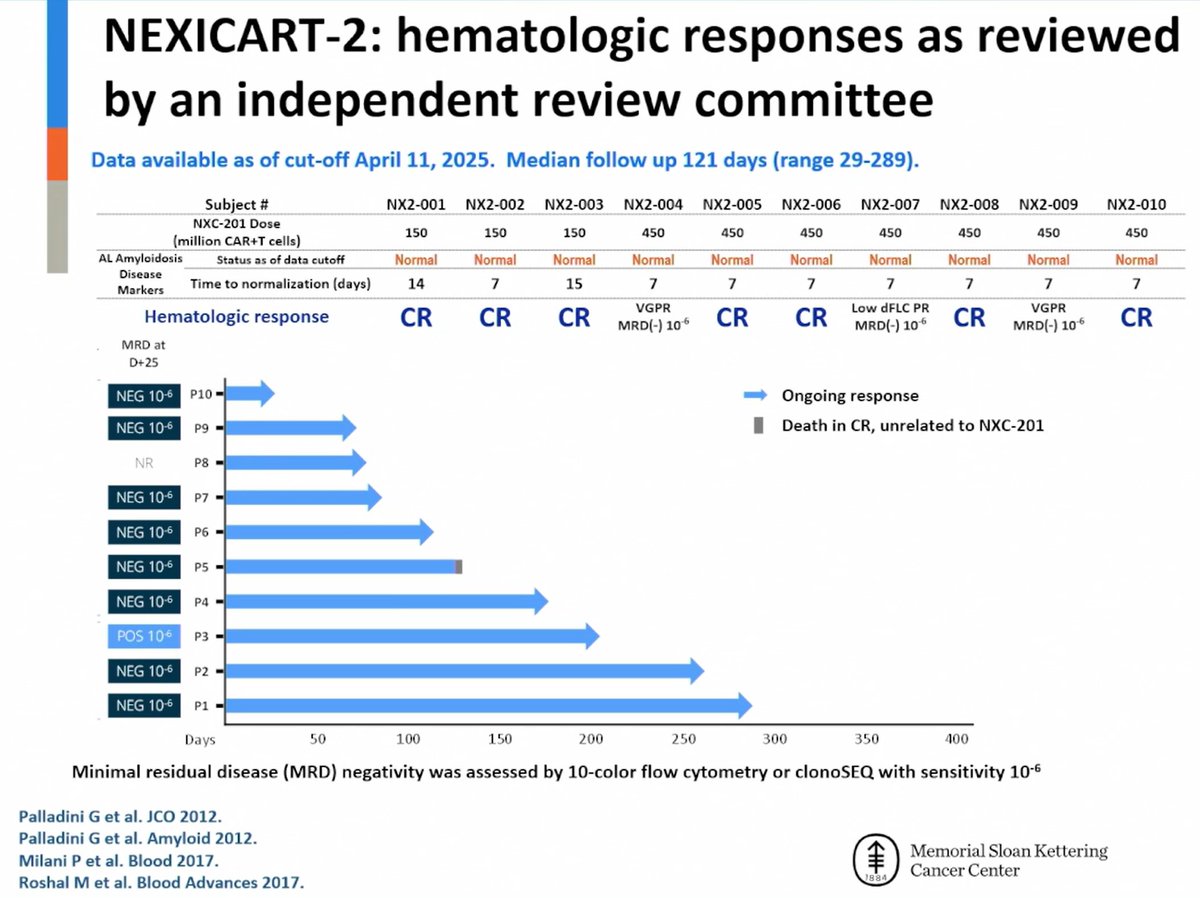 MM_Hub's tweet photo. CONGRESS | #ASCO25 | Heather Jolie Landau @MSKCancerCenter shares safety and efficacy data from the phase Ib/II NEXICART-2 study of NXC-201 for R/R AL #amyloidosis. 70% of patients experienced hematologic CR, all CRS were low grade and there were no incidence of neurotoxicity. At a median FU of 131 days, there were no hematologic relapse or progression observed.
Follow our live feed for more updates: https://t.co/aicU0GboYo
#mmsm #myeloma #MedicalCongress