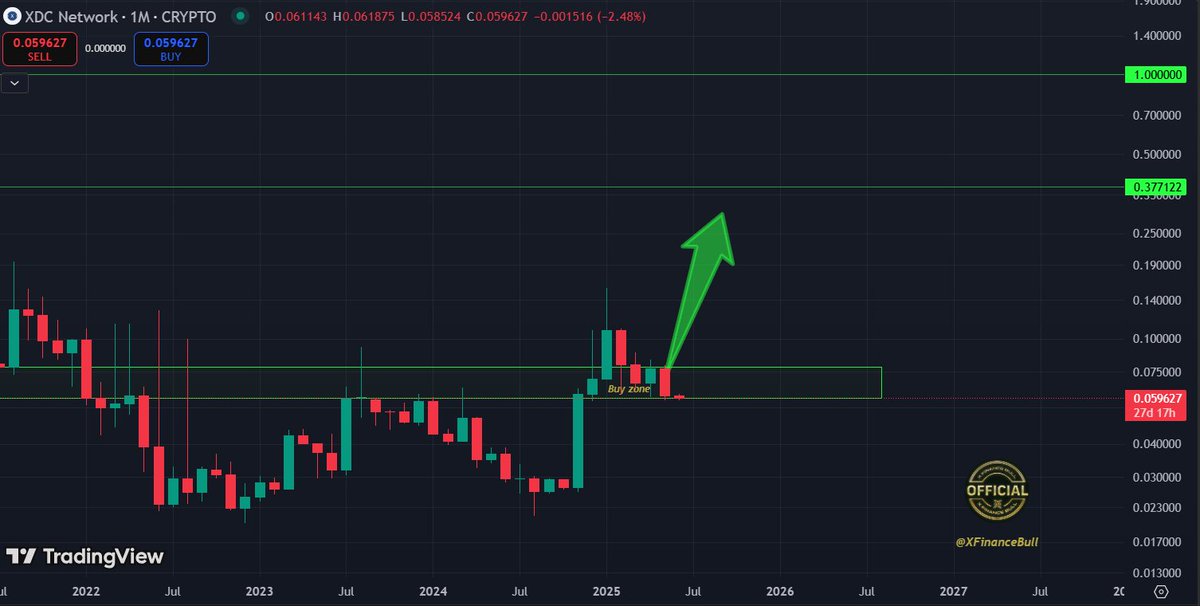 $XDC is sitting on a goldmine support zone

This isn’t just another dip, it’s the life-changing entry

ISO 20022 compliant. Real adoption. Real utility. Real community

When it bounces, it’s not just a pump
It’s the run to all-time highs above $1

Fade #XDC now, miss forever.