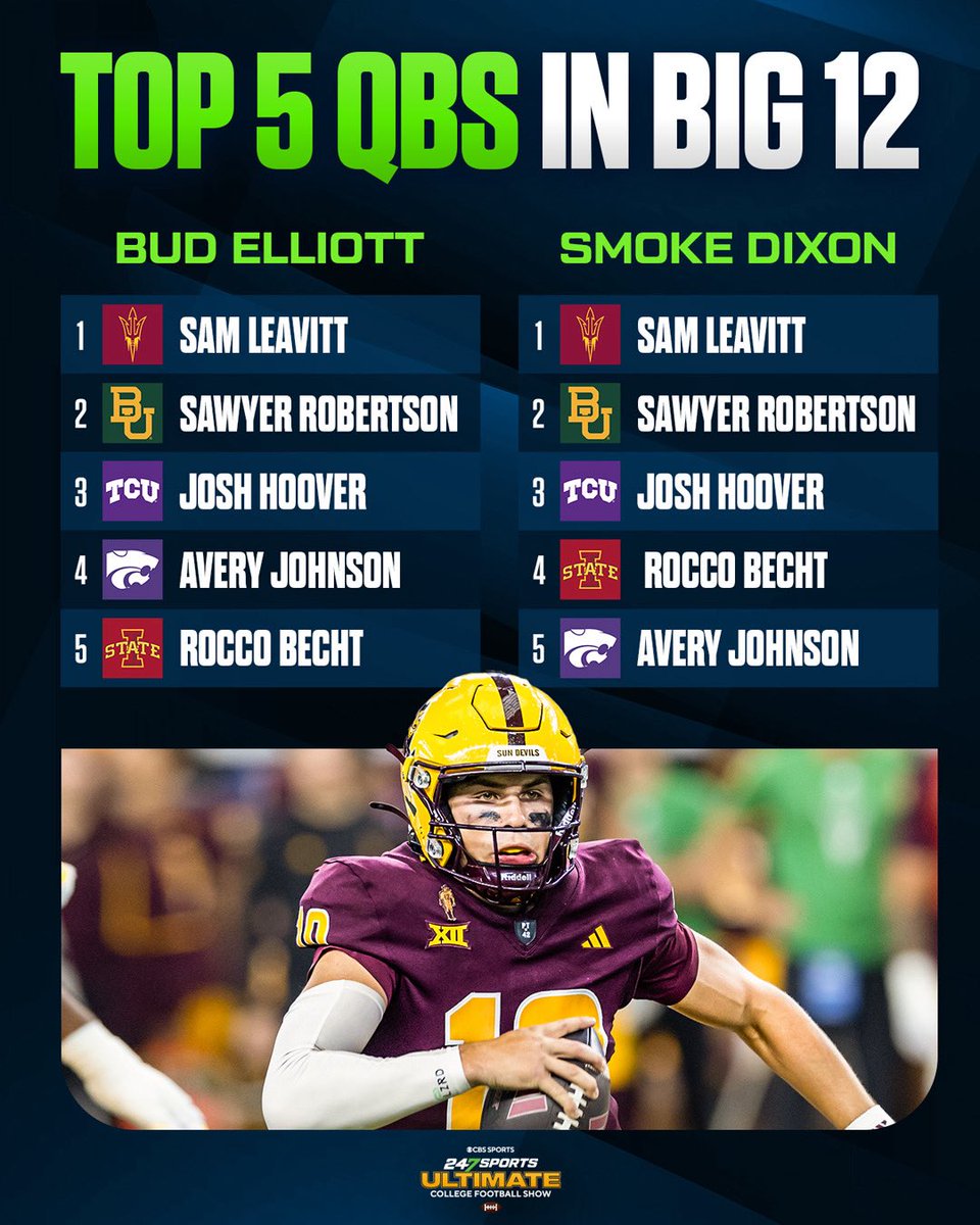 247Sports (@247sports) on Twitter photo TOP 5️⃣ BIG 12 QBs
Sam Leavitt ranks No. 1 amongst Big 12 QBs next season according to <a href="/BudElliott3/">Bud Elliott</a> and <a href="/CoachGVDixon/">Smoke Dixon</a>
What do you think? 🤔 TOP 5️⃣ BIG 12 QBs
Sam Leavitt ranks No. 1 amongst Big 12 QBs next season according to <a href="/BudElliott3/">Bud Elliott</a> and <a href="/CoachGVDixon/">Smoke Dixon</a>
What do you think? 🤔