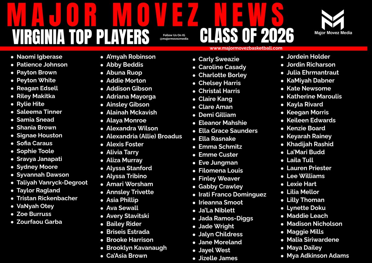 Major Movez Basketball Review #MMBR (@mmbr_coachgbell) on Twitter photo #MMBR Virginia Girls | Top Players
Class of 2026 <a href="/MajorMovezMedia/">Major Movez Media</a> <a href="/Kayla_Rivard/">Kayla Rivard ‘26</a> <a href="/lilly_thoman3/">Lilly Thoman</a> <a href="/amariworsham35/">Amari Worsham</a> <a href="/KeegMorris8/">Keegan Morris</a> <a href="/TheRealAliza5/">Aliza Murray</a> <a href="/sighouston2026/">Signae Houston</a> <a href="/caraus_sofia/">Sofia Caraus</a> <a href="/lexfoster25/">Alexis Foster</a> <a href="/demiiik7/">demi gilliam</a> <a href="/evej_basketball/">Eve Jungman</a> <a href="/edwa25171/">Keileen Edwards</a> <a href="/Kballing14/">Kenzie Board</a> <a href="/AbunaRuop/">AbunaRuop</a> <a href="/IgbNaomi/">naomi igberase</a> <a href="/CarlySweazie26/">Carly Sweazie</a> #MMBR Virginia Girls | Top Players
Class of 2026 <a href="/MajorMovezMedia/">Major Movez Media</a> <a href="/Kayla_Rivard/">Kayla Rivard ‘26</a> <a href="/lilly_thoman3/">Lilly Thoman</a> <a href="/amariworsham35/">Amari Worsham</a> <a href="/KeegMorris8/">Keegan Morris</a> <a href="/TheRealAliza5/">Aliza Murray</a> <a href="/sighouston2026/">Signae Houston</a> <a href="/caraus_sofia/">Sofia Caraus</a> <a href="/lexfoster25/">Alexis Foster</a> <a href="/demiiik7/">demi gilliam</a> <a href="/evej_basketball/">Eve Jungman</a> <a href="/edwa25171/">Keileen Edwards</a> <a href="/Kballing14/">Kenzie Board</a> <a href="/AbunaRuop/">AbunaRuop</a> <a href="/IgbNaomi/">naomi igberase</a> <a href="/CarlySweazie26/">Carly Sweazie</a>