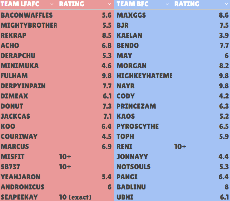 Pers0nifiedT's tweet photo. HELLO!!! I HAVE MADE MATCH RATINGS AND STATS FOR THE TWITCHCON LFI FOOTBALL MATCH (see images)

this thread will also explain the rating process and any additional notes

i have stats of every player, any participant that would like to see personal stats, dm me or reply below!!! https://t.co/39brXjRq78