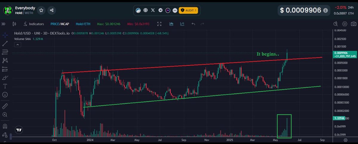 LetsGetThatBred's tweet image. Because NO $HOLD NO GLORY 💎🙌

@everybodyholdX is coded to print 🚀✨🌙