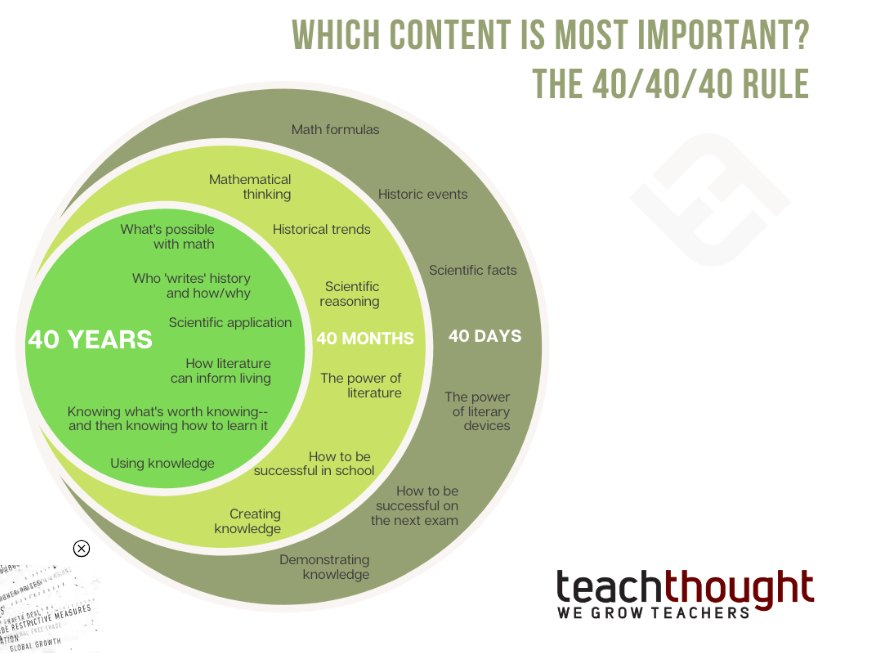 How can educators design lessons that leave a real and lasting impact?

The 40/40/40 Rule offers a practical framework for creating learning experiences that matter. In the moment, in 40 days, and even 40 years from now.

teachthought.com/pedagogy/40404…
