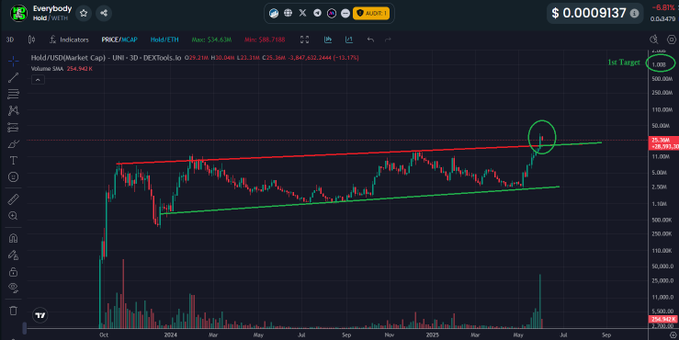 Paddy_stash 💰💰 (@paddy_stash) on Twitter photo <a href="/davidgokhshtein/">David Gokhshtein</a> yo <a href="/davidgokhshtein/">David Gokhshtein</a> give $HOLD a look.. Same token i mentioned to you over a year ago! Just starting to blow up! <a href="/everybodyholdX/">EVERYBODY $HOLD CTO 💰💹</a> .. Look at this chart too! JUST broke resistance.. <a href="/davidgokhshtein/">David Gokhshtein</a> yo <a href="/davidgokhshtein/">David Gokhshtein</a> give $HOLD a look.. Same token i mentioned to you over a year ago! Just starting to blow up! <a href="/everybodyholdX/">EVERYBODY $HOLD CTO 💰💹</a> .. Look at this chart too! JUST broke resistance..